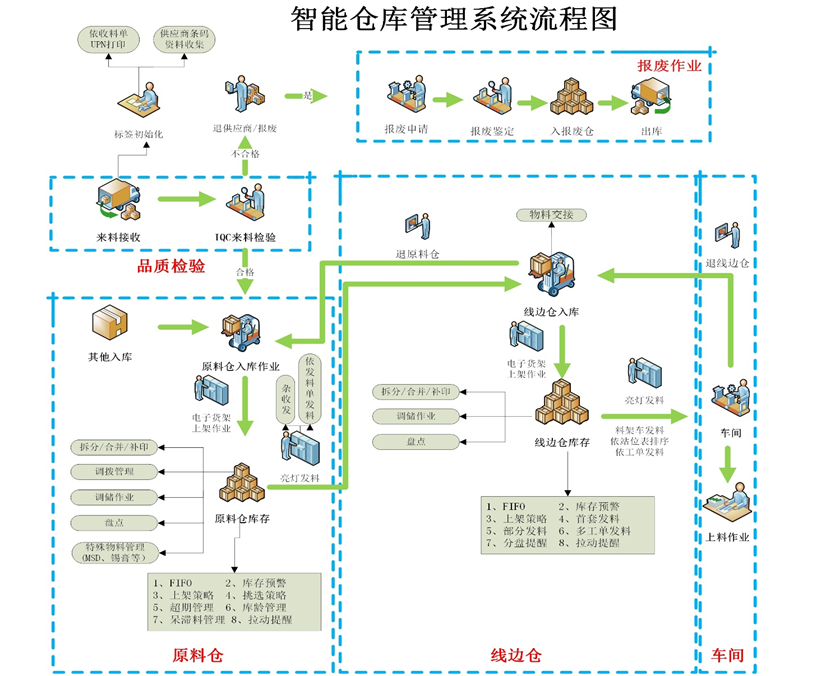 智能倉庫管理系統(tǒng)流程圖